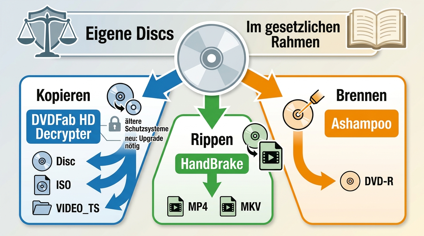 Kopieren, Rippen und Brennen einer DVD mit ISO, VIDEO_TS, MP4, MKV und Rohling