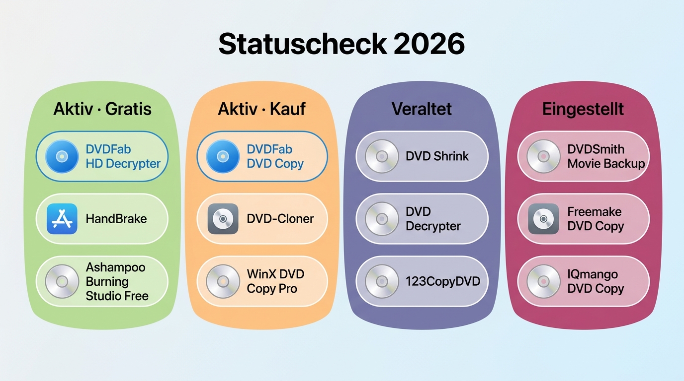 Zwölf DVD-Kopierprogramme 2026 von aktueller Freeware bis Altsoftware