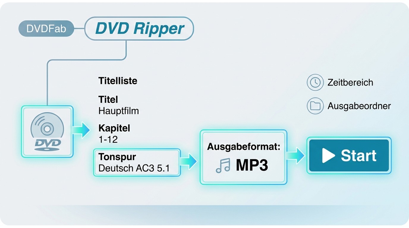 DVDFab DVD Ripper mit Auswahl von Titel, Kapitel, Tonspur und MP3-Ausgabe