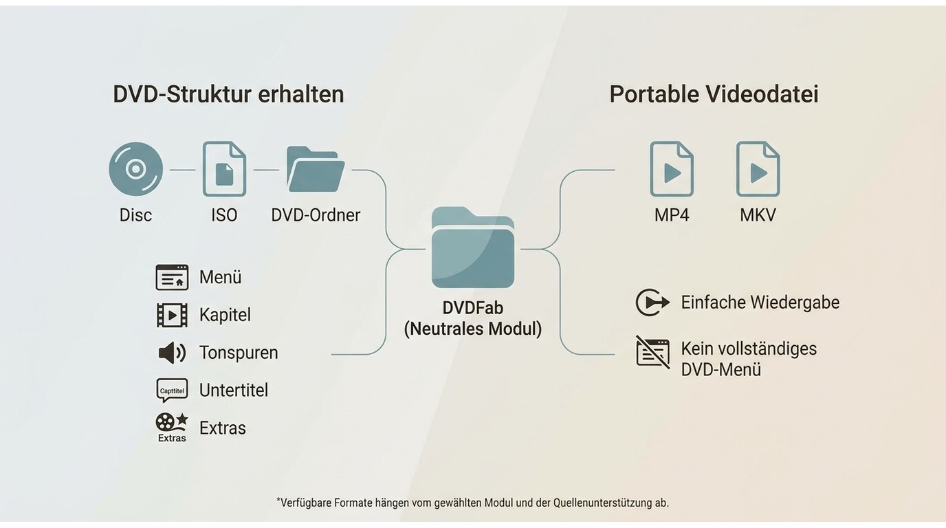 ISO Ordner und MP4 als unterschiedliche Ausgabearten
