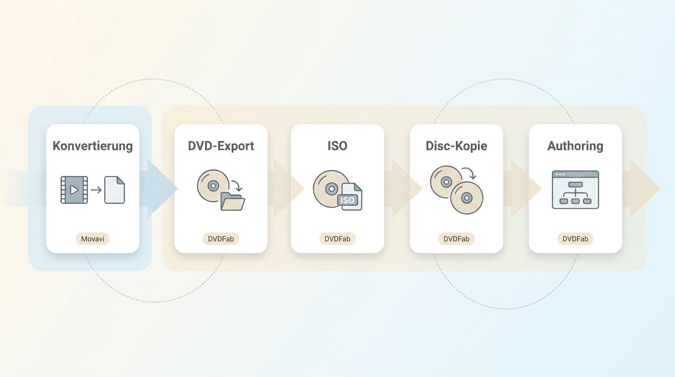 Unterschied zwischen Dateikonvertierung, DVD-konformem Export, ISO, Disc-Kopie und Authoring.