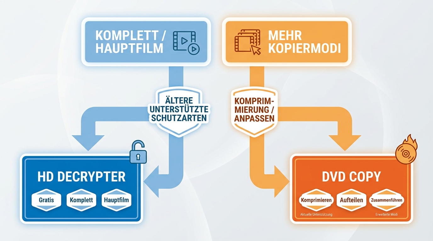 Entscheidung zwischen DVDFab HD Decrypter und DVD Copy
