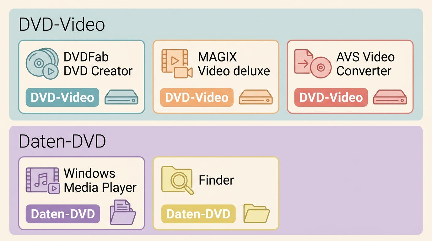 DVDFab, MAGIX, AVS, Windows Media Player und Finder im Vergleich nach DVD-Ausgabe