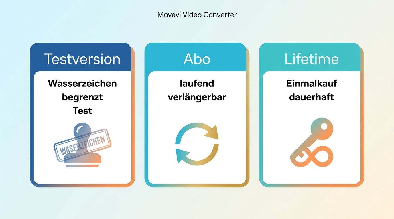 Vergleich von Movavi Testversion, Abonnement und Lifetime-Lizenz mit den wichtigsten Unterschieden.