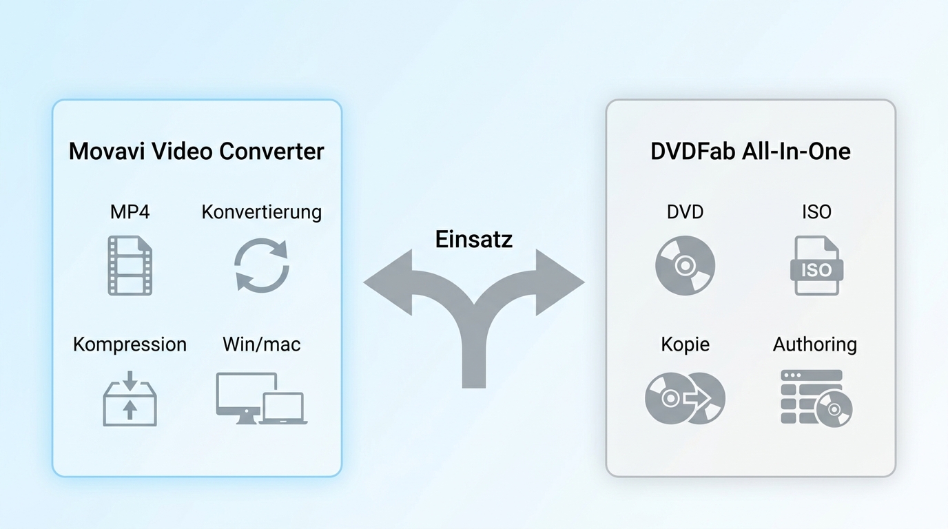Vergleich von Movavi und DVDFab nach Dateikonvertierung, MP4, DVD, ISO und Authoring.