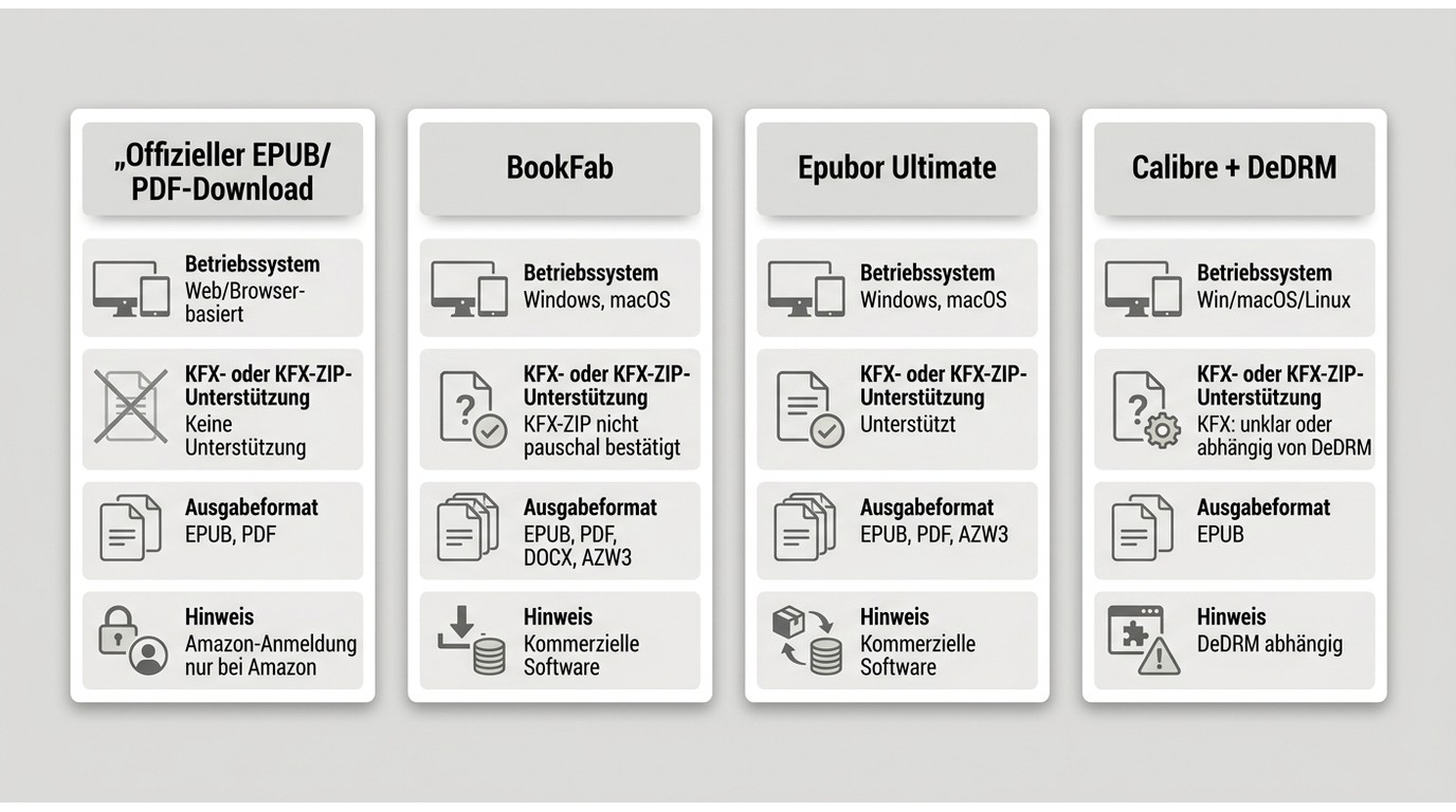 Vergleich von offiziellem Download, BookFab, Epubor und Calibre bei KFX, Betriebssystem und Ausgabef