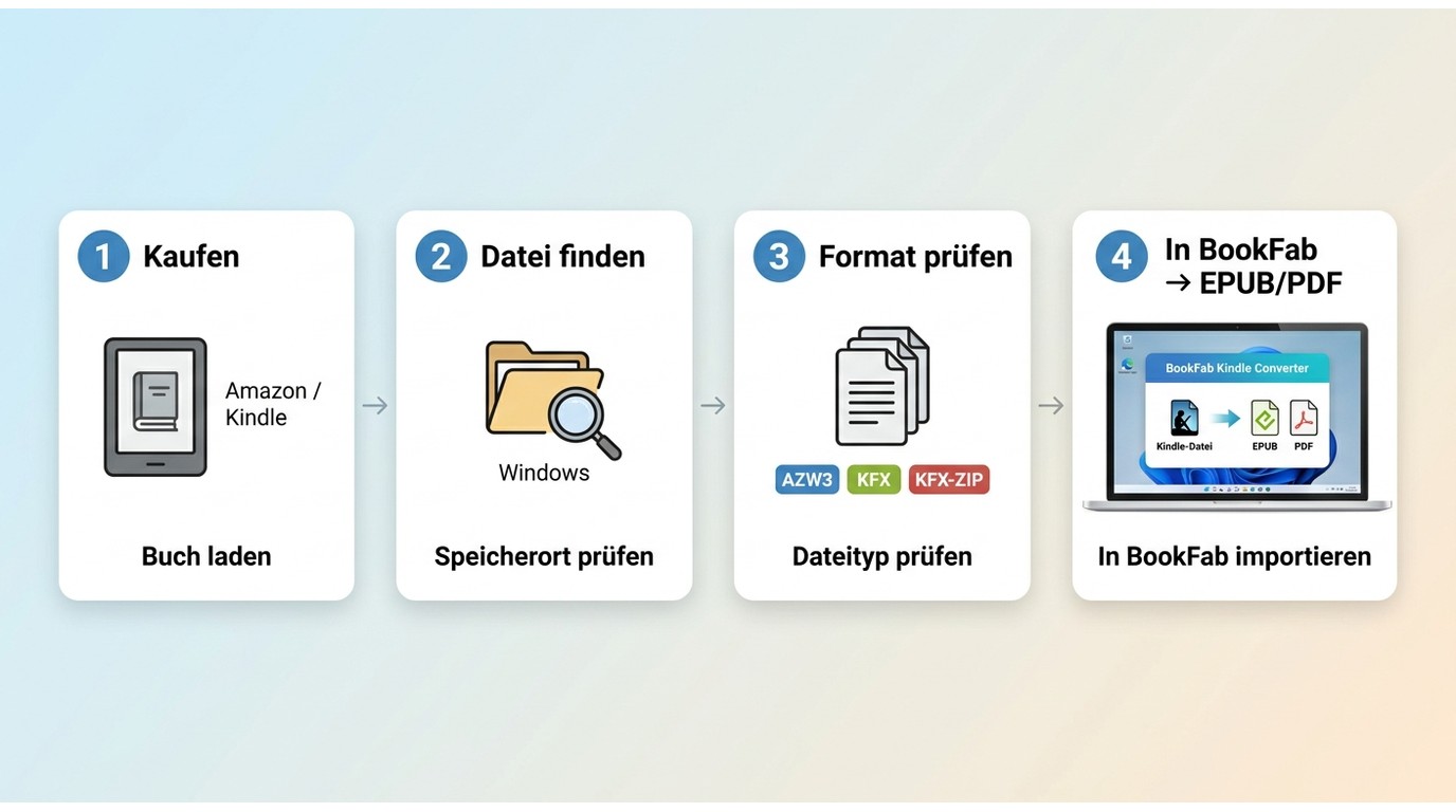 Ablauf von Kindle-Datei auf Windows bis zum Import in BookFab und Export als EPUB oder PDF.