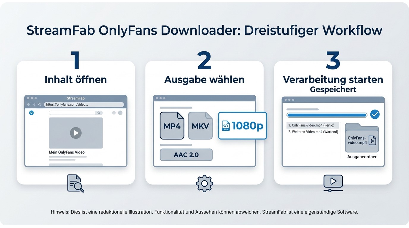 StreamFab-Workflow von OnlyFans-Inhalt über MP4/MKV-Auswahl bis zur gespeicherten Datei.