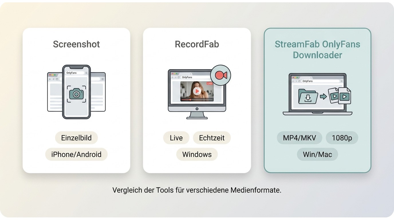 Vergleich von Screenshot, RecordFab und StreamFab nach Einsatzfall und Dateiergebnis.
