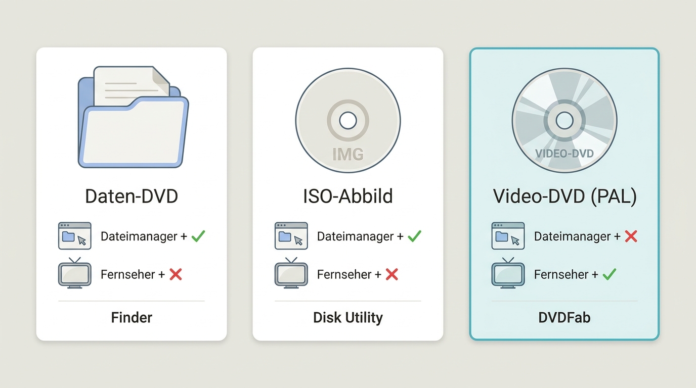 Daten-DVD, Disk-Image und Video-DVD auf dem Mac im Vergleich