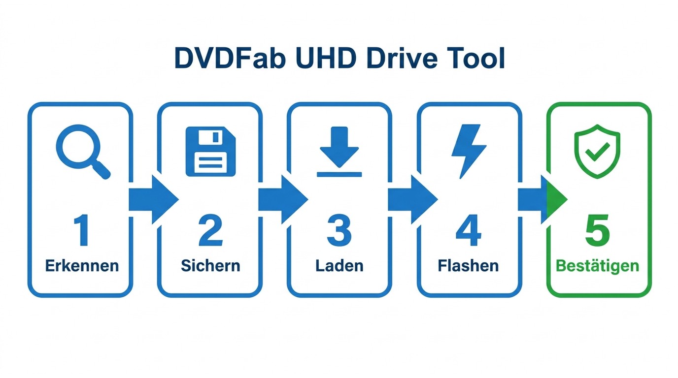 UHD-Laufwerk Firmware-Downgrade mit dem DVDFab UHD Drive Tool