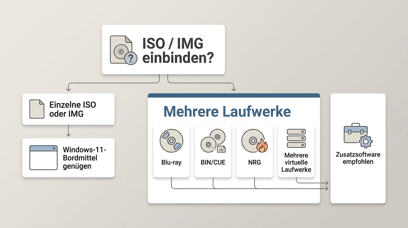 Windows 11 ISO mounten oder Virtual Drive Software verwenden
