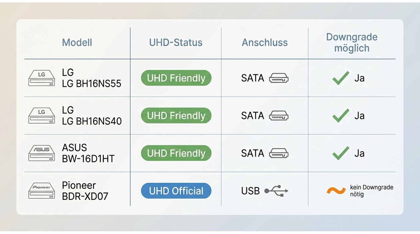 LG BH16NS55, ASUS BW-16D1HT und Pioneer UHD-Laufwerke vor einem Firmware-Downgrade prüfen