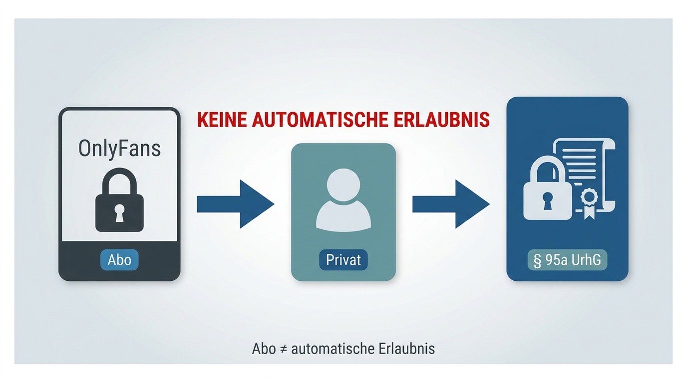 DRM-Prüfung nach § 95a UrhG bei OnlyFans-Inhalten