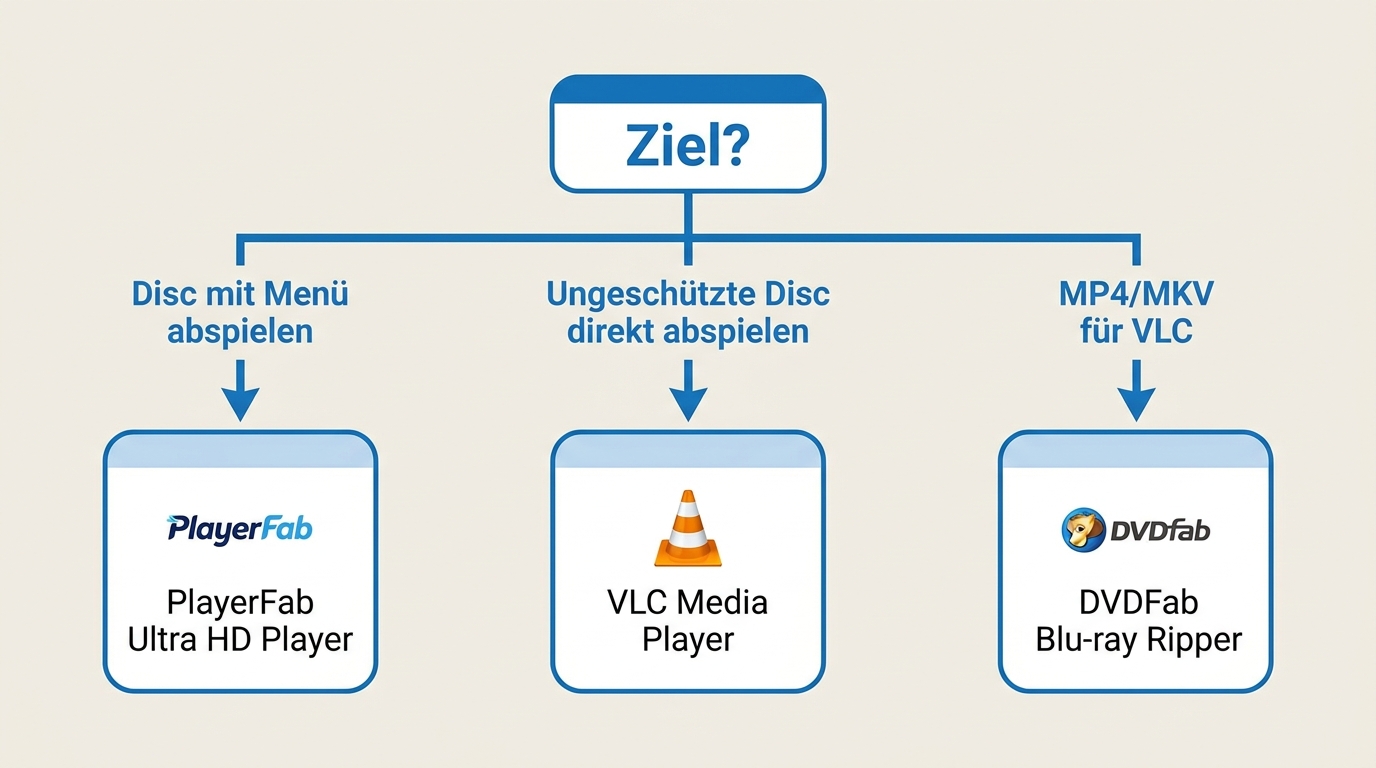 Entscheidungsbaum für VLC, PlayerFab und Blu-ray Ripper
