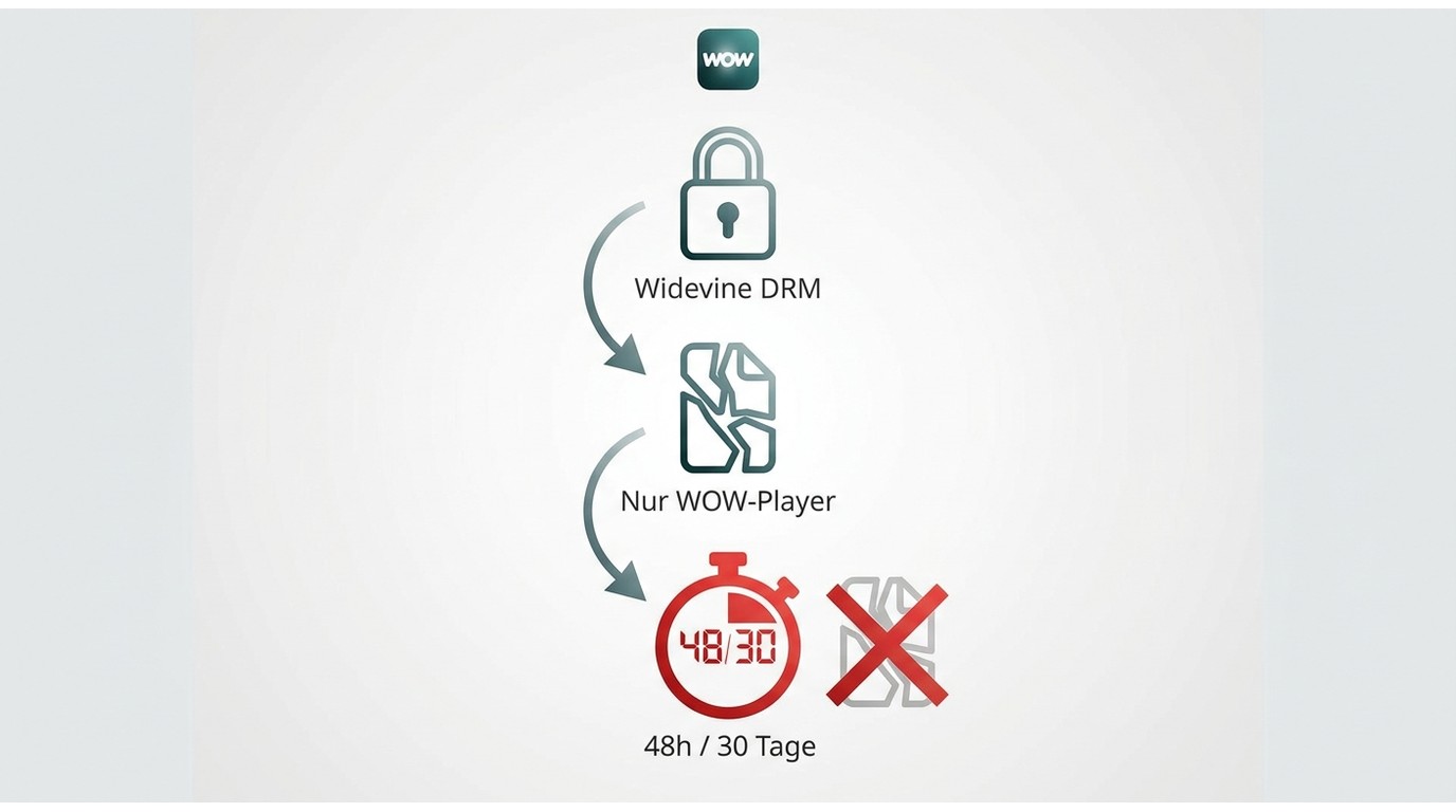 WOW DRM und App Cache verhindern einen direkten MP4 Export