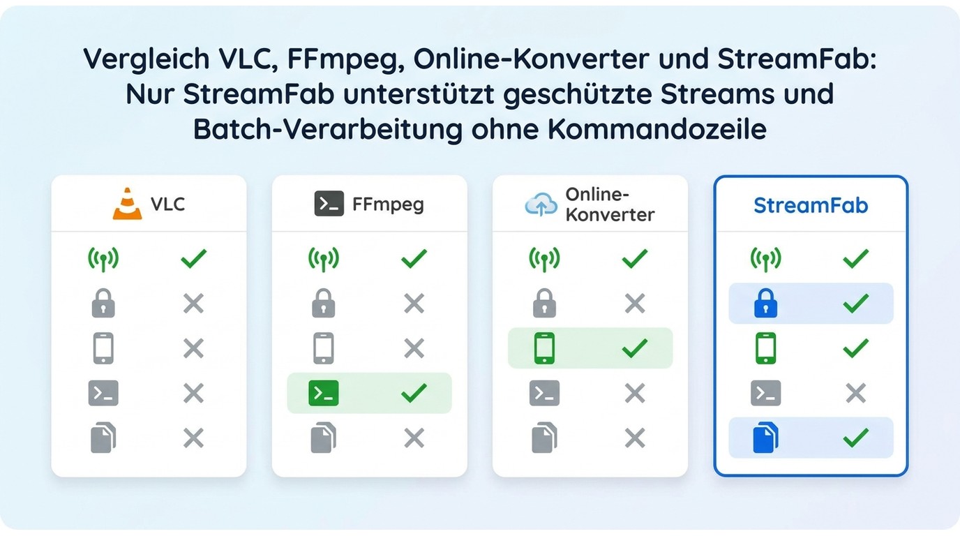FFmpeg, VLC, Online-Konverter und StreamFab für M3U8 to MP4 im Vergleich
