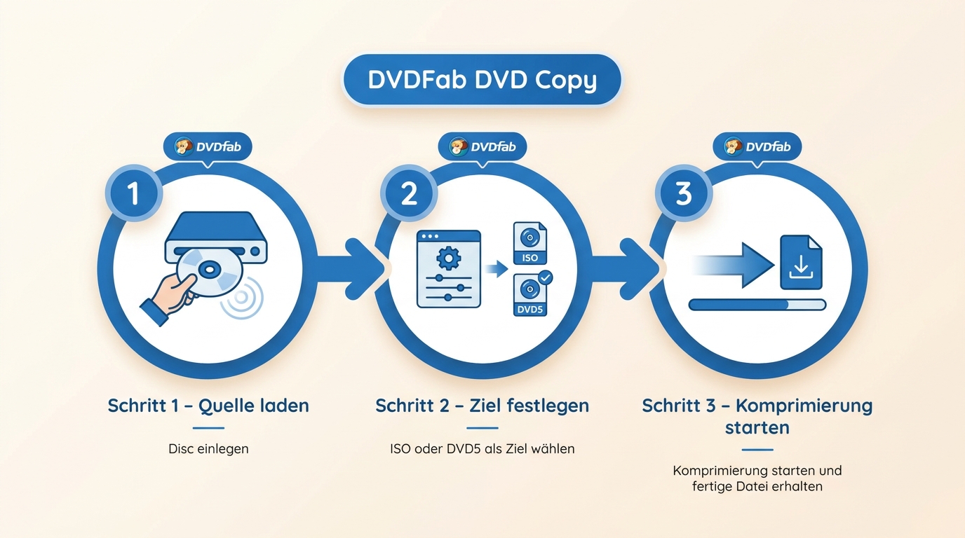 DVDFab DVD Copy: DVD laden, DVD5 wählen und Komprimierung starten