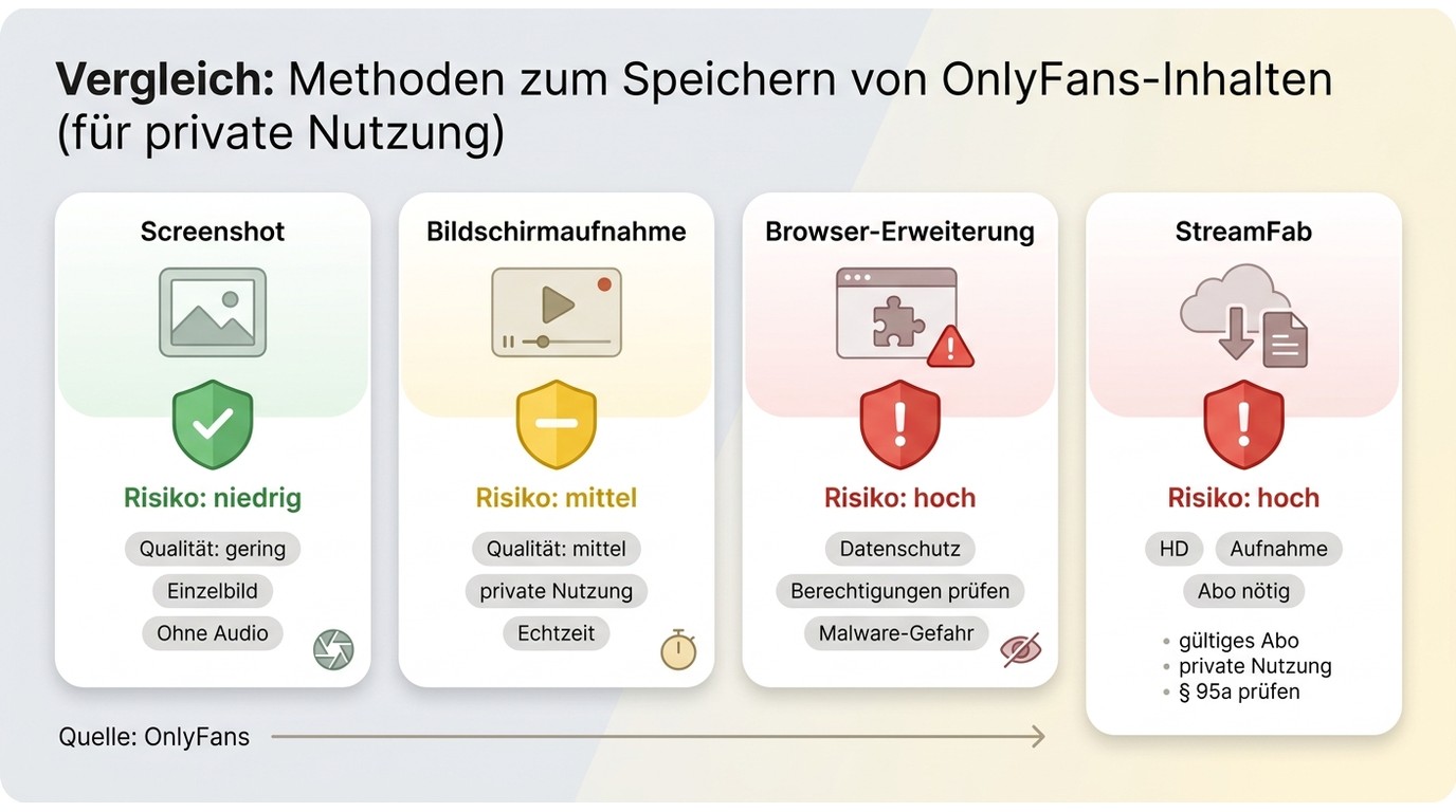 OnlyFans-Speichermethoden im Vergleich: Qualität, Sicherheit und rechtliche Prüfpunkte
