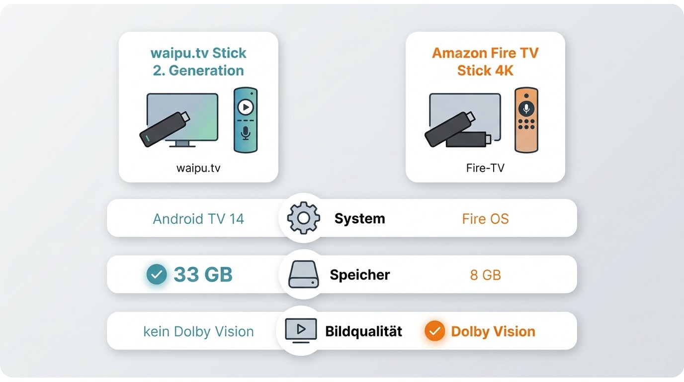 Vergleich von waipu.tv Stick 2. Generation und Fire TV Stick 4K bei Speicher, Dolby Vision und Bedie