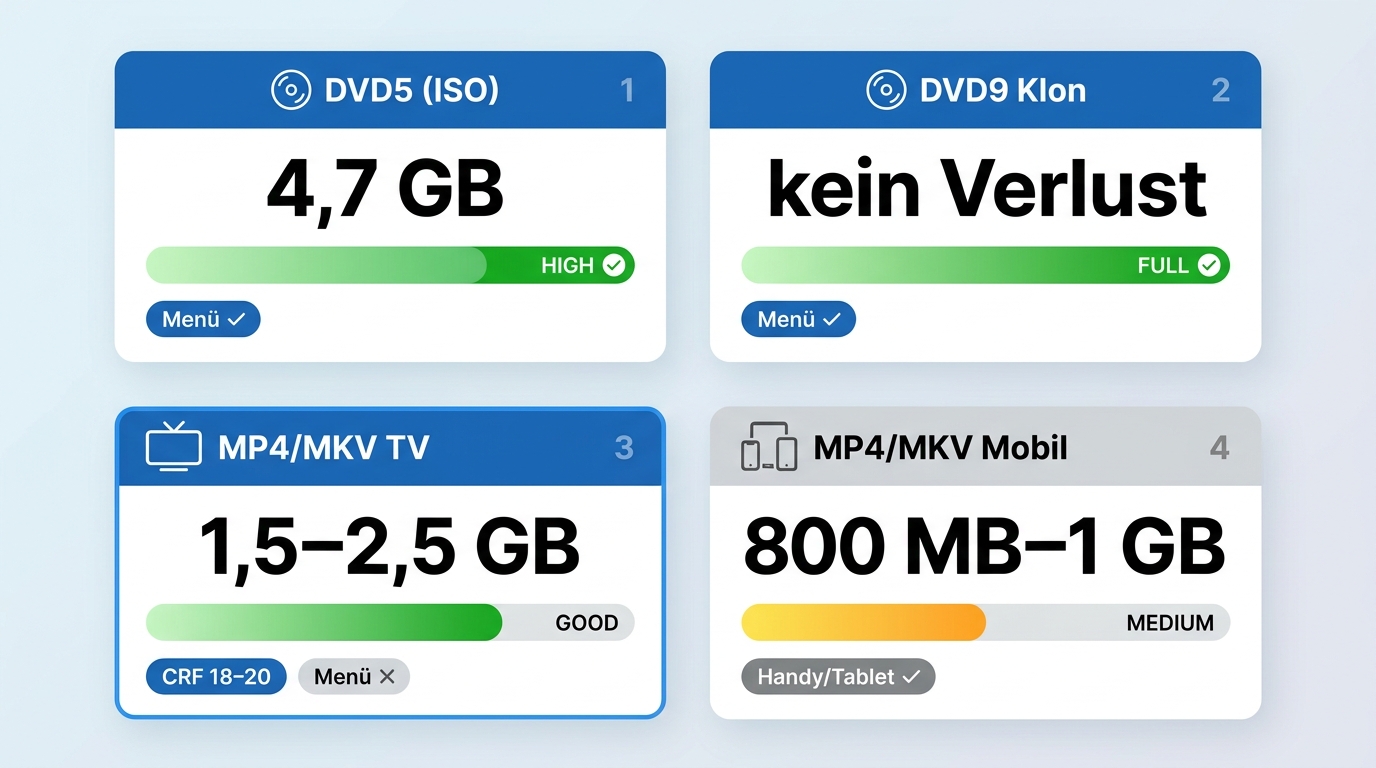 Qualität, Bitrate und Zielgröße beim DVD verkleinern