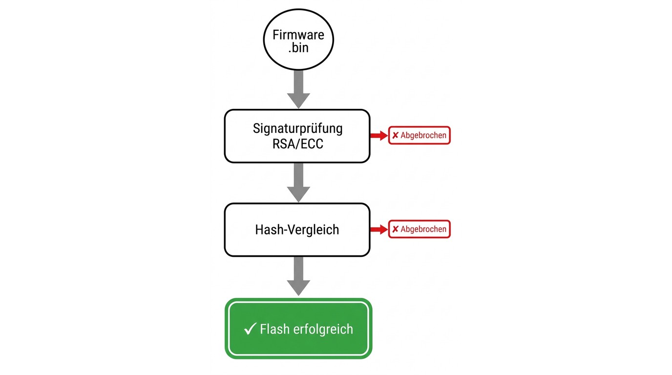 Firmware-Prüfung und Sicherheitsvalidierung bei UHD-Laufwerken