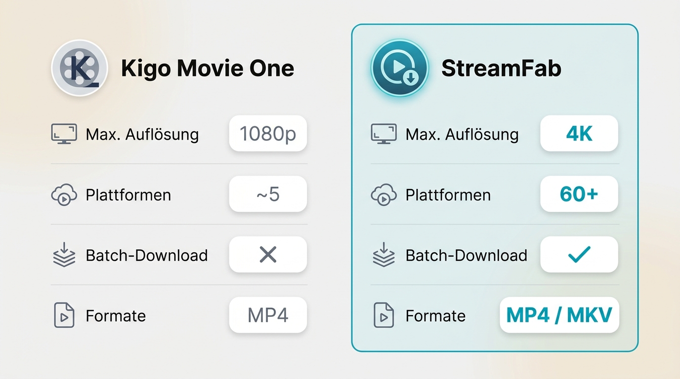 Kigo Movie One und StreamFab All-In-One im Vergleich