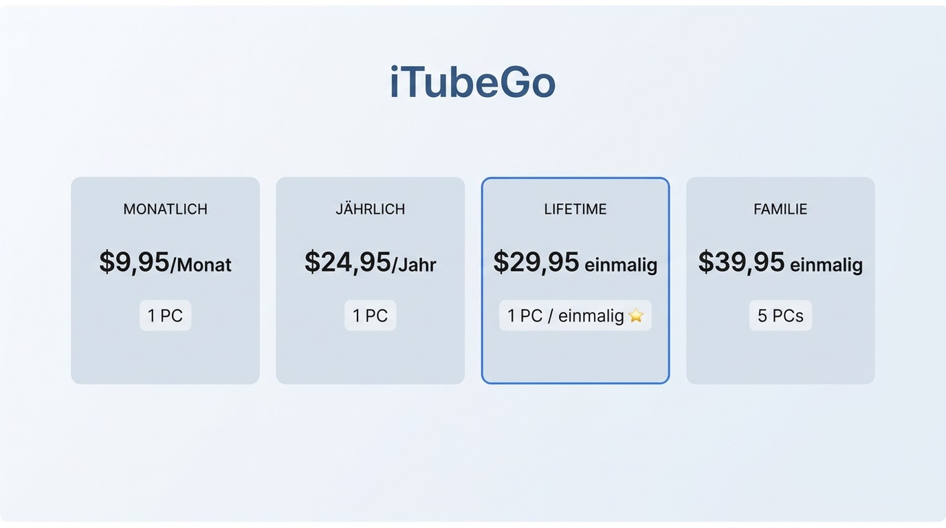 iTubeGo Preisübersicht 2026: Monatlich $9,95, Jährlich $24,95, Lifetime $29,95, Familie $39,95