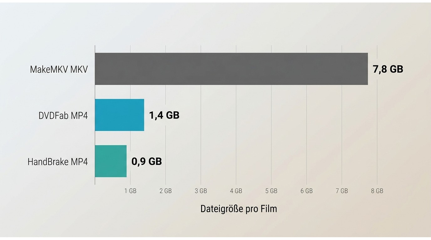 Beispiel für unterschiedliche Dateigrößen bei MKV- und MP4-Ausgabe
