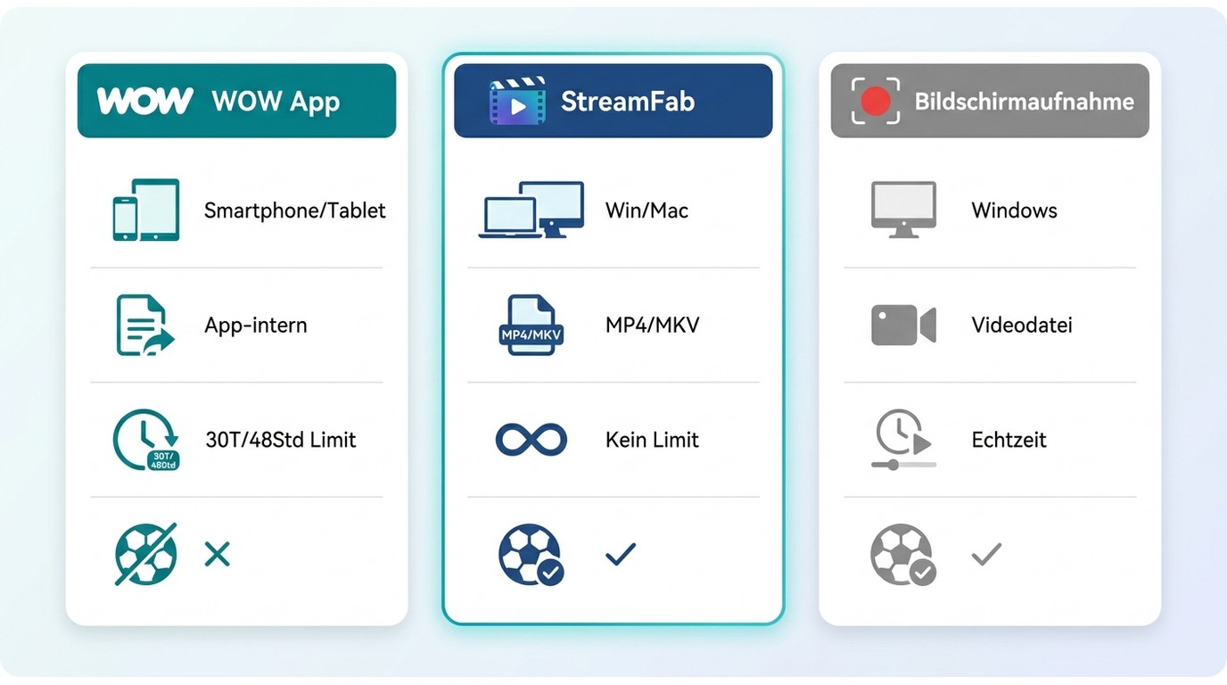 Vergleich zwischen WOW App, Desktop-Downloader und Bildschirmaufnahme