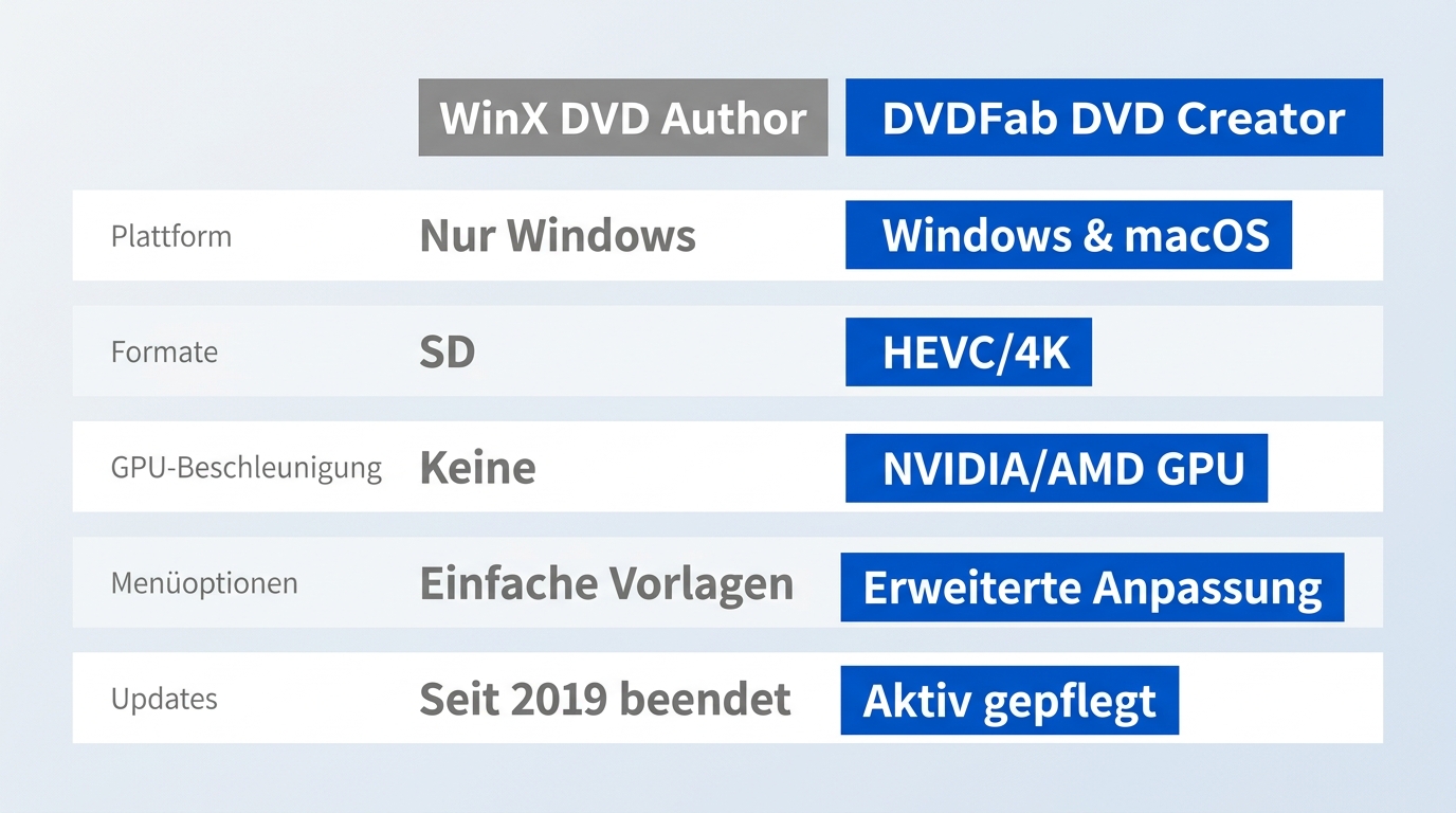 DVDFab DVD Creator und WinX DVD Author im Vergleich