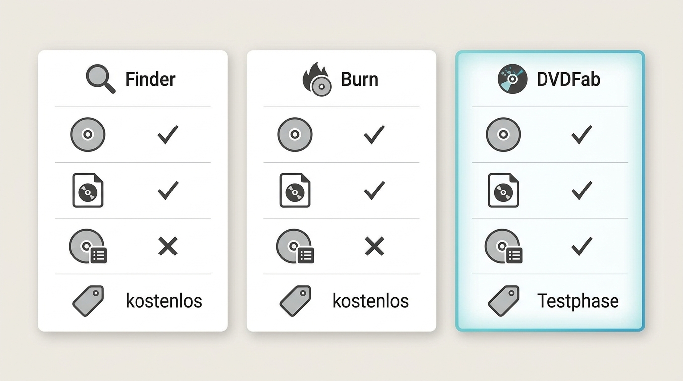 Kostenlose DVD-Brennprogramme für Mac im Vergleich