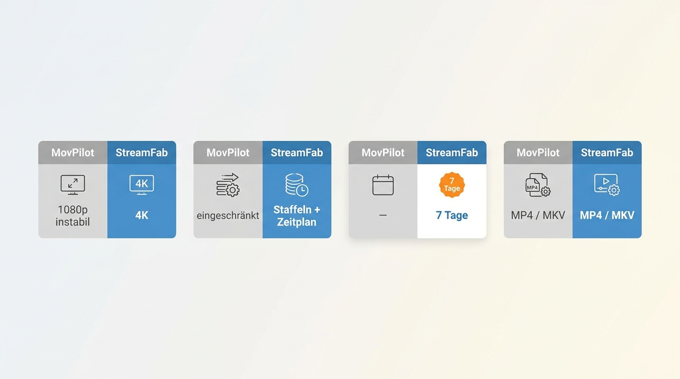 MovPilot und StreamFab im Vergleich: Dienste, Qualität, Testversion und Batch-Funktion