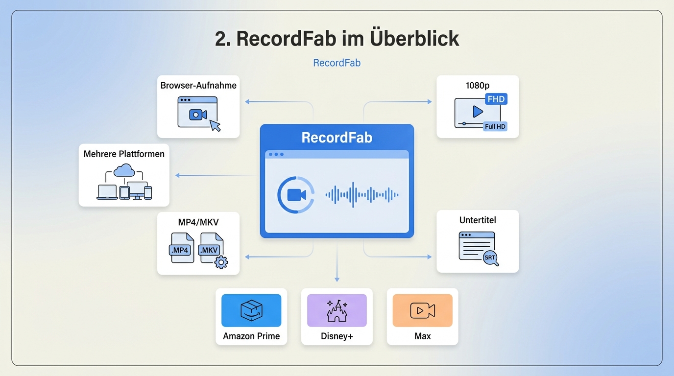 RecordFab im Vergleich zu Screen Recorder und Video Downloader