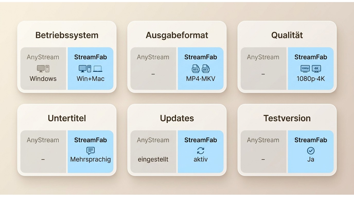 AnyStream und StreamFab nach Betriebssystem, Format, Qualität und Updatepflege vergleichen
