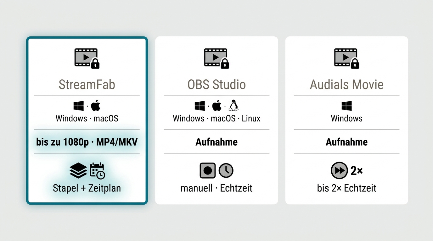 StreamFab, OBS und Audials für Amazon Prime Video rippen im Vergleich
