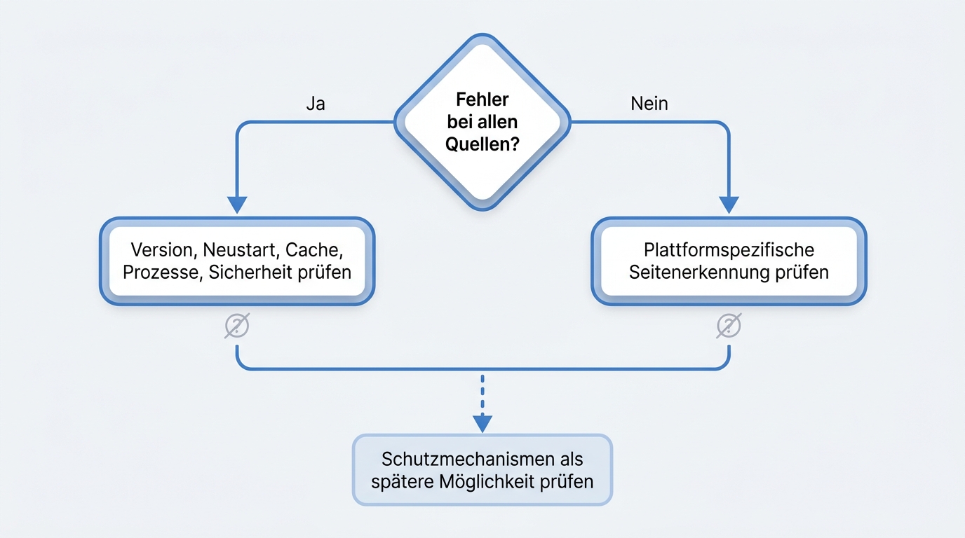 Entscheidungsbaum zur Diagnose von CleverGet Analysefehlern nach Ursache