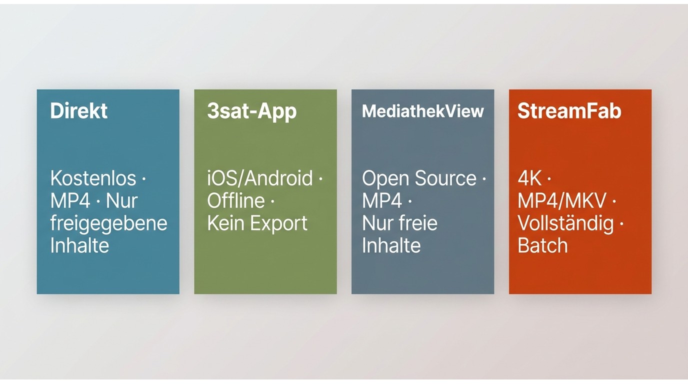 Vergleich der vier 3sat-Download-Wege: Direkt-Download, 3sat-App, MediathekView und StreamFab mit Ge