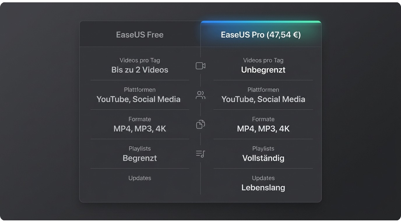 EaseUS Free vs. Pro: Testversion mit 2-Download-Limit und Pro-Lizenz im Vergleich