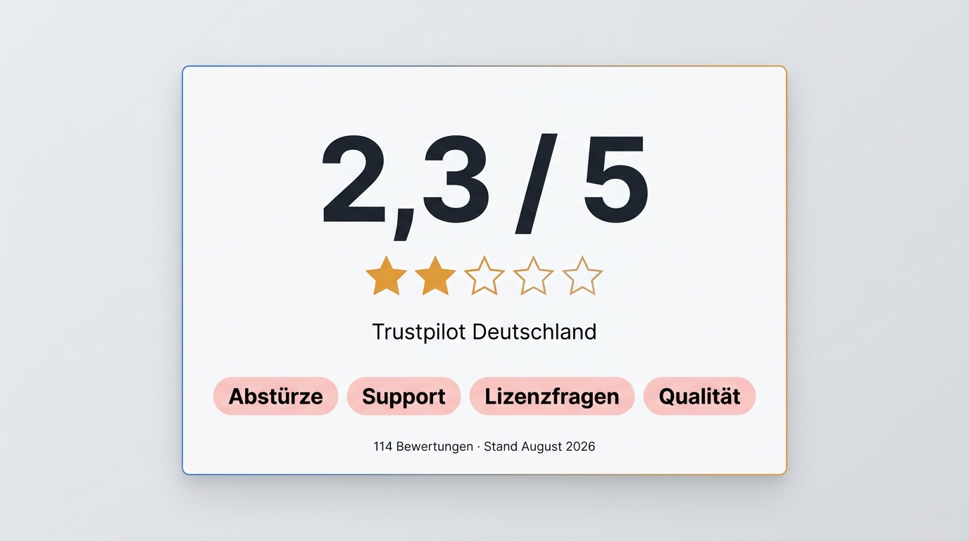 FlixGrab Trustpilot-Bewertung mit 2,3 von 5 Punkten bei 114 Bewertungen