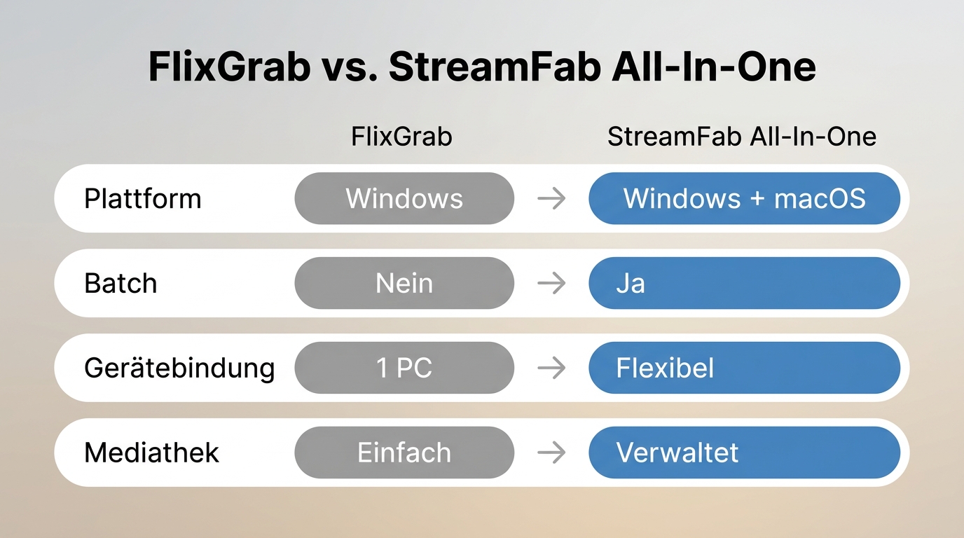 Vergleich FlixGrab und StreamFab All-In-One nach Plattform, Batch und Mediathek