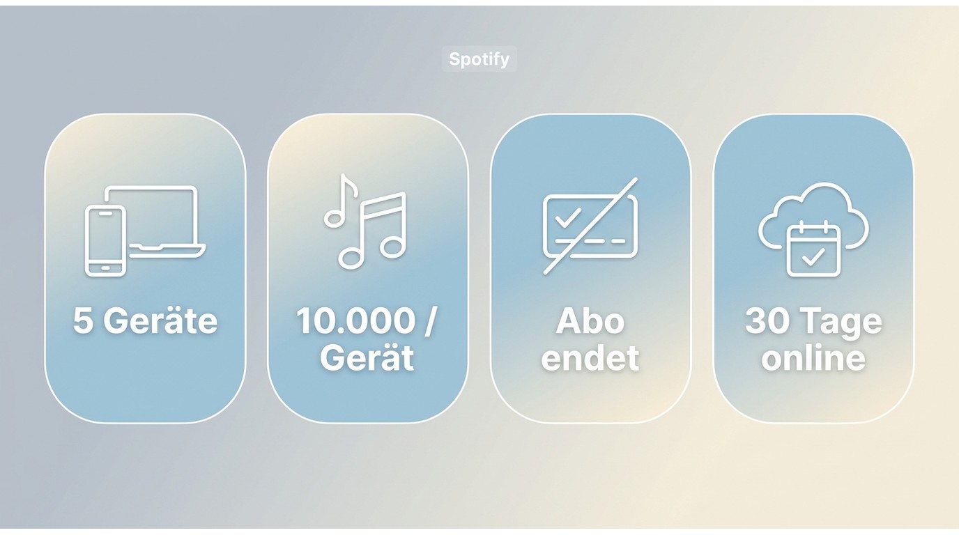 Spotify-Downloads: fünf Geräte, 10.000 Titel je Gerät und Online-Verifizierung alle 30 Tage.