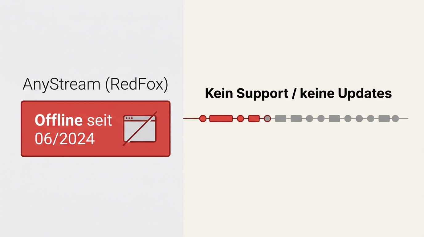 AnyStream Status-Übersicht: offline seit Juni 2024, kein Support oder Updates verfügbar