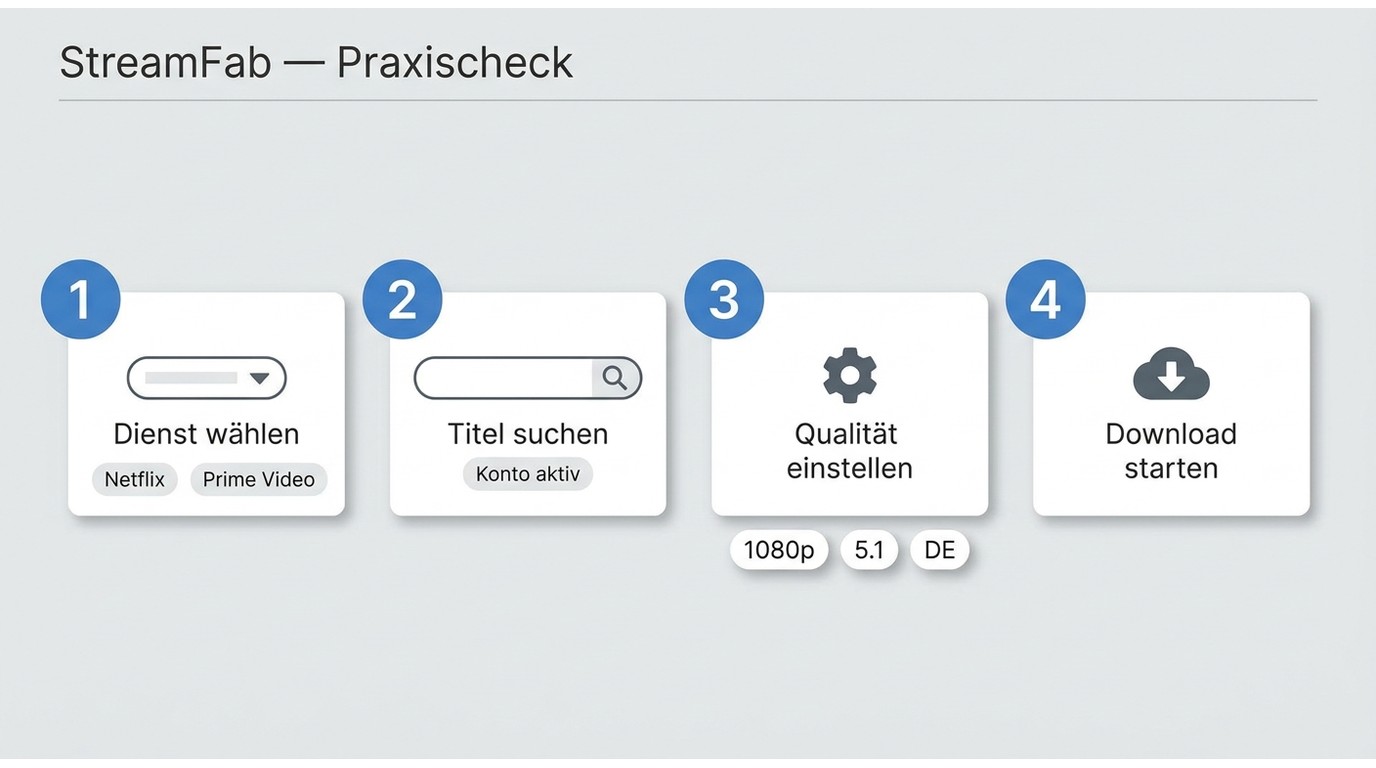 StreamFab Download-Ablauf auf Windows: Dienstauswahl, Titel öffnen, Qualität und Spuren wählen, sp