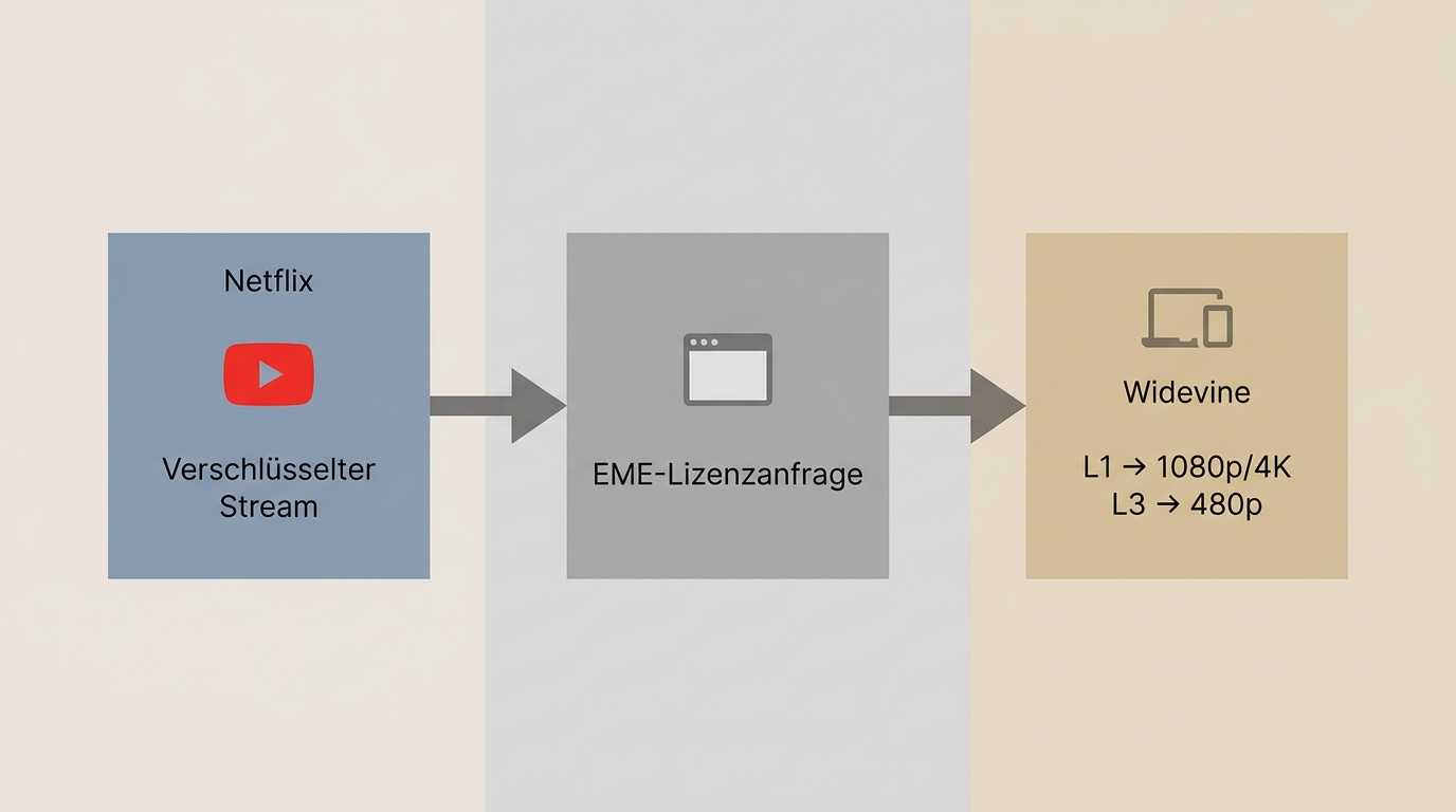 Widevine L1 und L3 Lizenzprüfung über EME: Ablauf von Netflix-Server zu Gerät