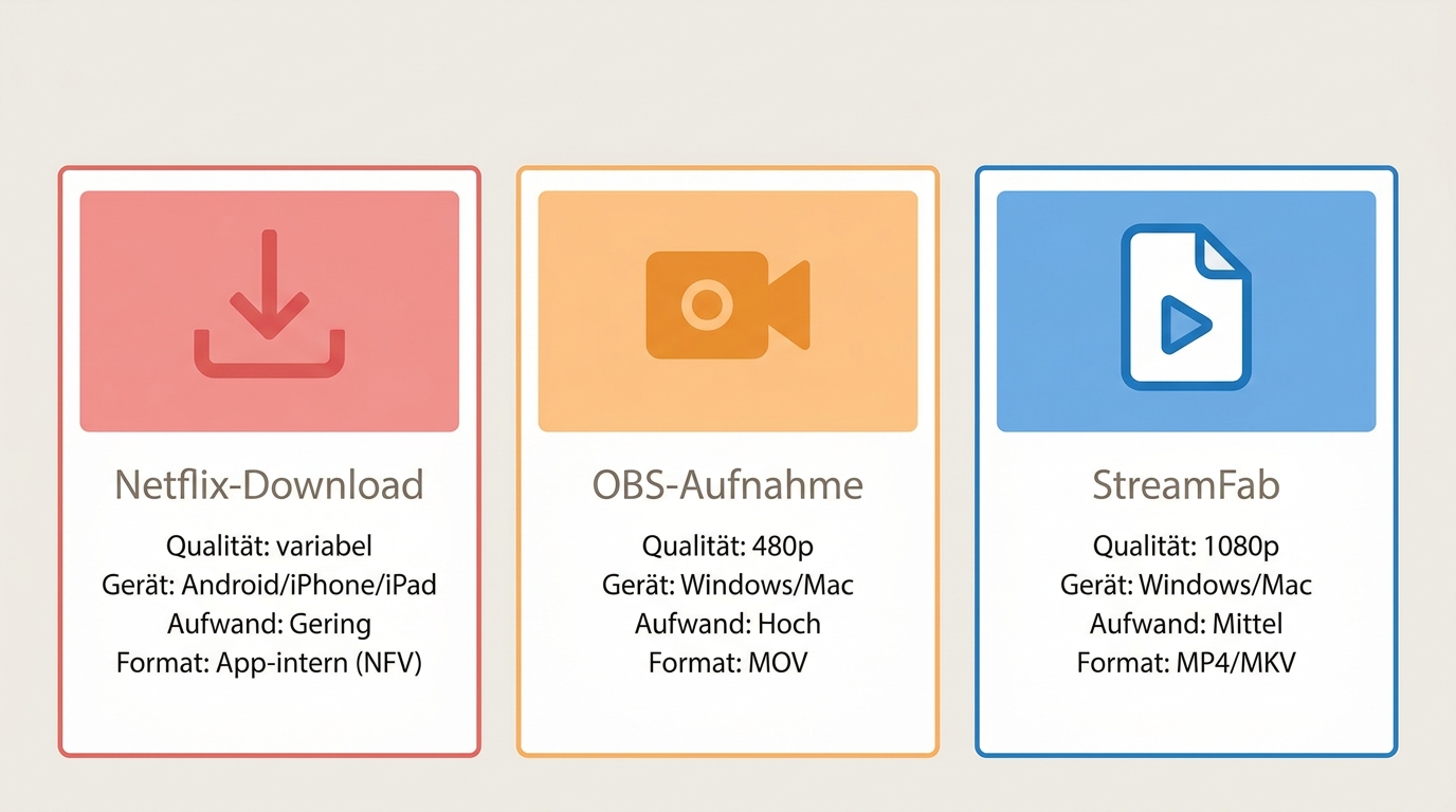 Vergleich: offizieller Netflix-Download vs. OBS-Aufnahme vs. StreamFab nach Qualität, Gerät und Form