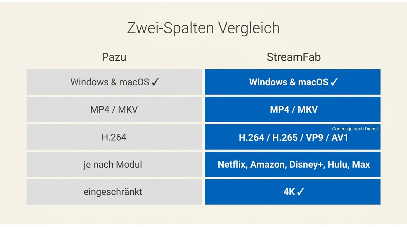 Vergleich Pazu StreamGet vs. StreamFab All-In-One: Codecs, Formate, Streamingdienste und 4K-Unterst
