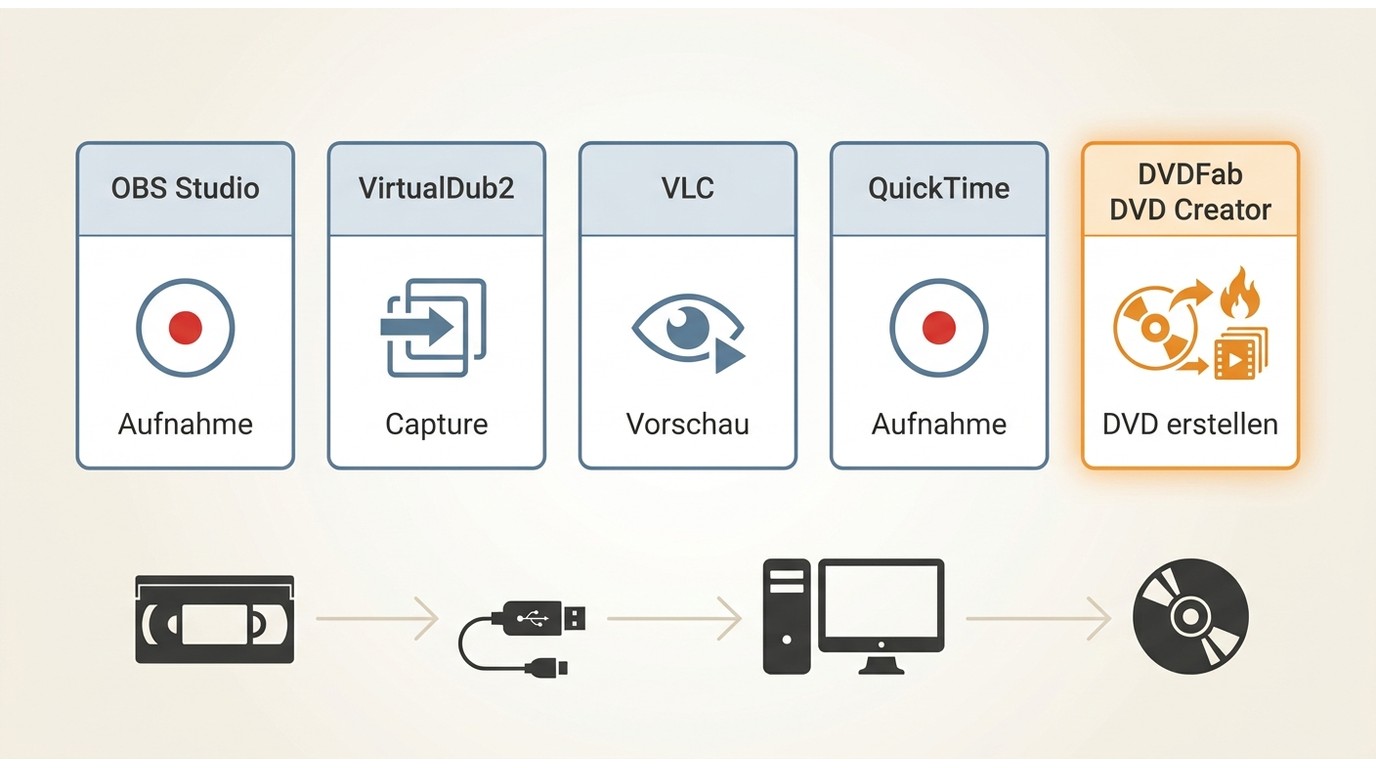 OBS Studio, VirtualDub2, VLC, QuickTime und DVDFab beim VHS-Digitalisieren
