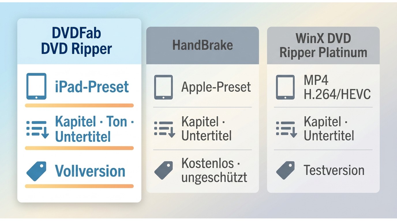 DVDFab, HandBrake und WinX DVD Ripper für iPad-Dateien im Vergleich