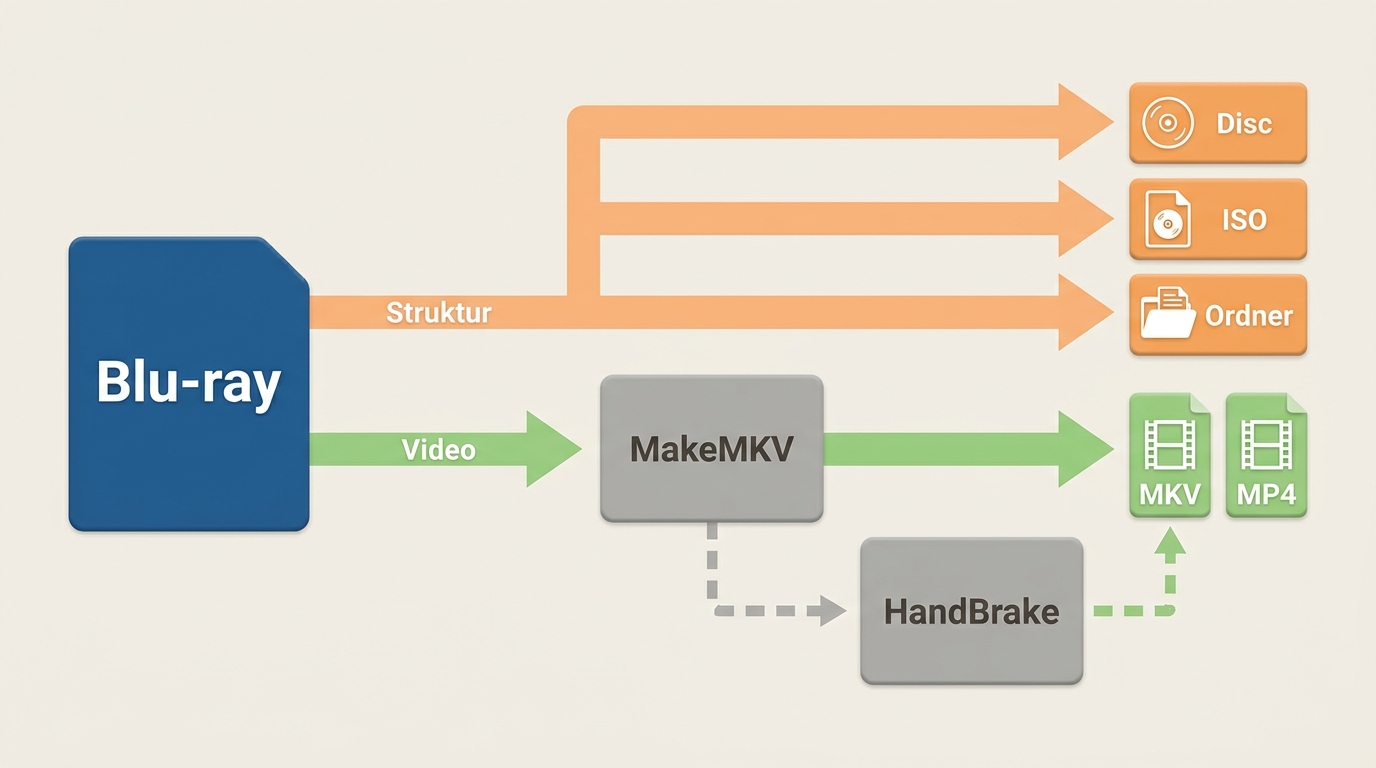 Workflow von der Blu-ray zu Disc, ISO, Ordner, MKV oder MP4